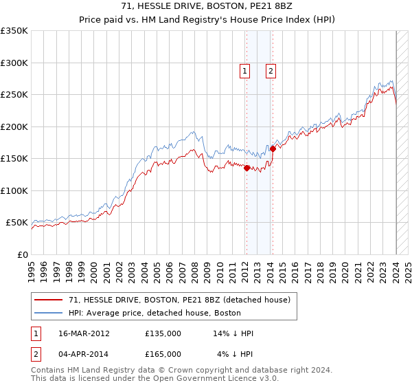 71, HESSLE DRIVE, BOSTON, PE21 8BZ: Price paid vs HM Land Registry's House Price Index