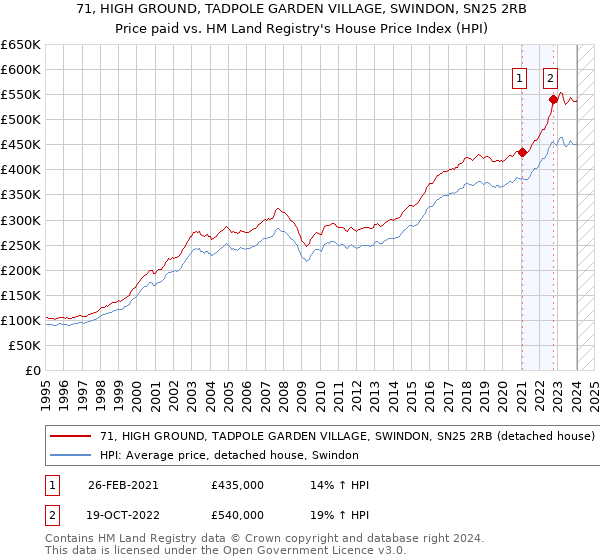 71, HIGH GROUND, TADPOLE GARDEN VILLAGE, SWINDON, SN25 2RB: Price paid vs HM Land Registry's House Price Index