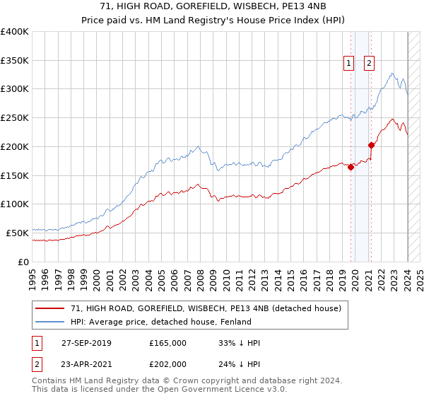 71, HIGH ROAD, GOREFIELD, WISBECH, PE13 4NB: Price paid vs HM Land Registry's House Price Index