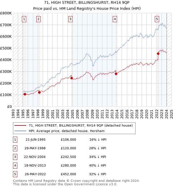 71, HIGH STREET, BILLINGSHURST, RH14 9QP: Price paid vs HM Land Registry's House Price Index