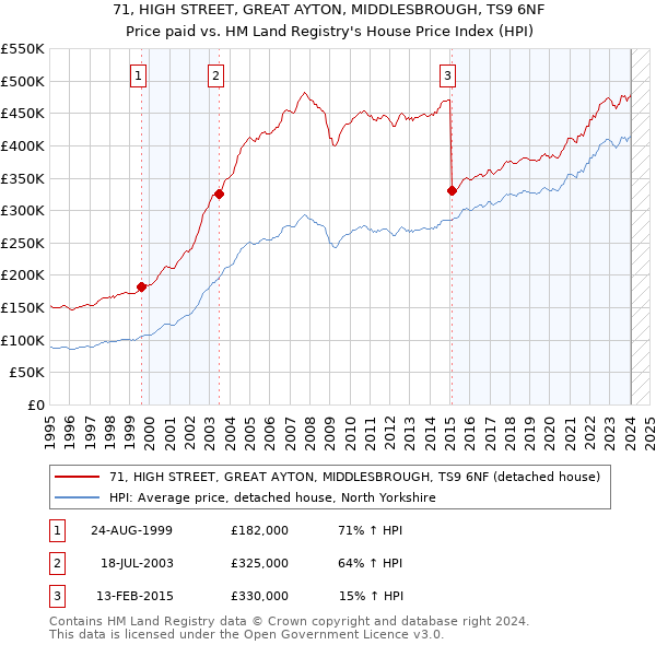 71, HIGH STREET, GREAT AYTON, MIDDLESBROUGH, TS9 6NF: Price paid vs HM Land Registry's House Price Index