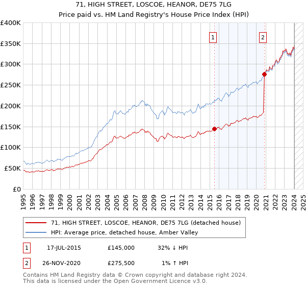 71, HIGH STREET, LOSCOE, HEANOR, DE75 7LG: Price paid vs HM Land Registry's House Price Index