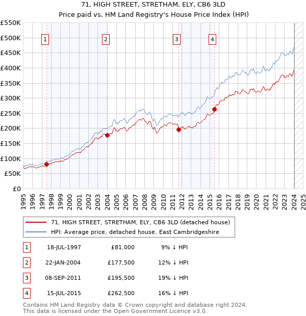 71, HIGH STREET, STRETHAM, ELY, CB6 3LD: Price paid vs HM Land Registry's House Price Index