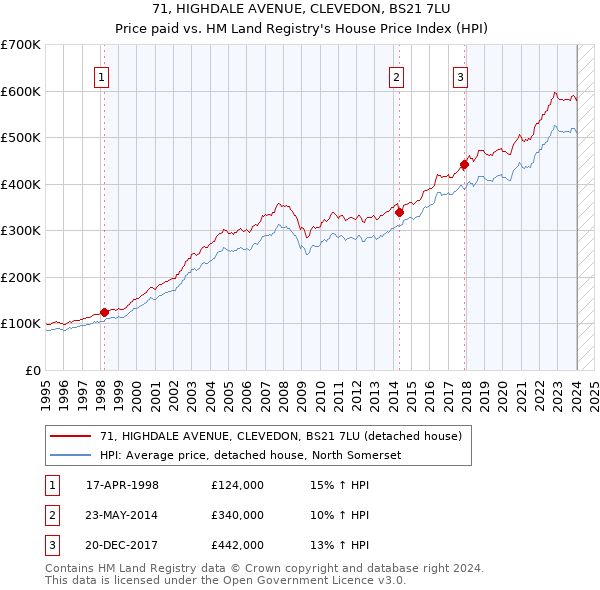 71, HIGHDALE AVENUE, CLEVEDON, BS21 7LU: Price paid vs HM Land Registry's House Price Index