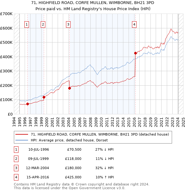 71, HIGHFIELD ROAD, CORFE MULLEN, WIMBORNE, BH21 3PD: Price paid vs HM Land Registry's House Price Index