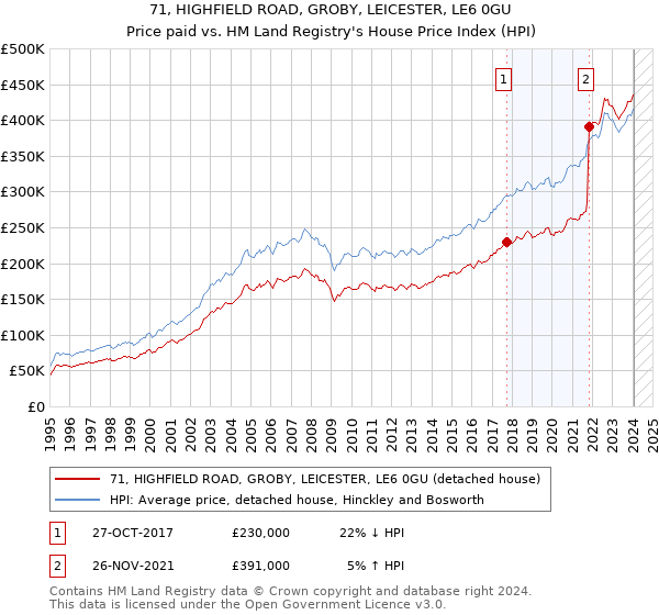 71, HIGHFIELD ROAD, GROBY, LEICESTER, LE6 0GU: Price paid vs HM Land Registry's House Price Index
