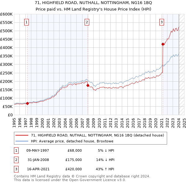 71, HIGHFIELD ROAD, NUTHALL, NOTTINGHAM, NG16 1BQ: Price paid vs HM Land Registry's House Price Index