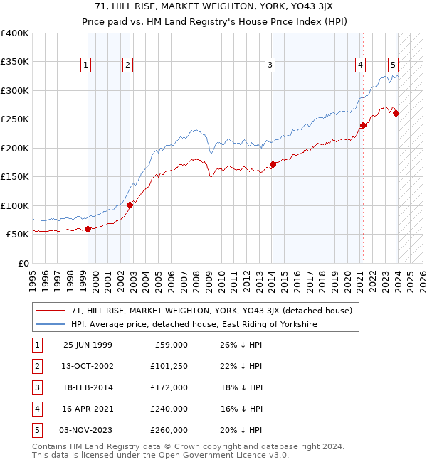 71, HILL RISE, MARKET WEIGHTON, YORK, YO43 3JX: Price paid vs HM Land Registry's House Price Index