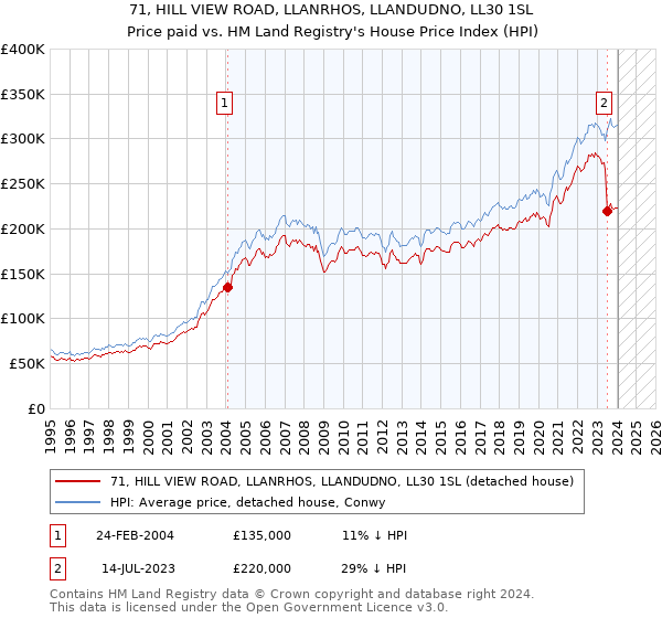 71, HILL VIEW ROAD, LLANRHOS, LLANDUDNO, LL30 1SL: Price paid vs HM Land Registry's House Price Index