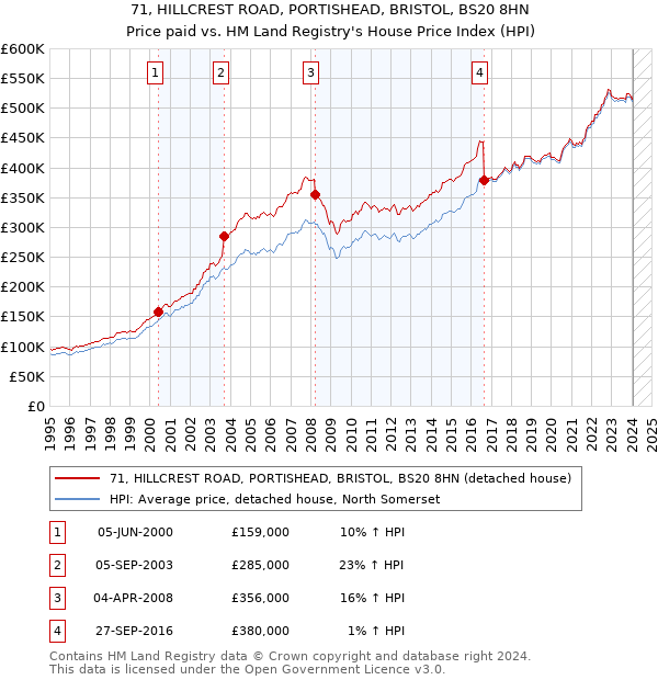 71, HILLCREST ROAD, PORTISHEAD, BRISTOL, BS20 8HN: Price paid vs HM Land Registry's House Price Index