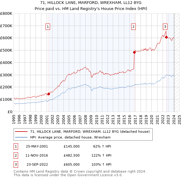 71, HILLOCK LANE, MARFORD, WREXHAM, LL12 8YG: Price paid vs HM Land Registry's House Price Index