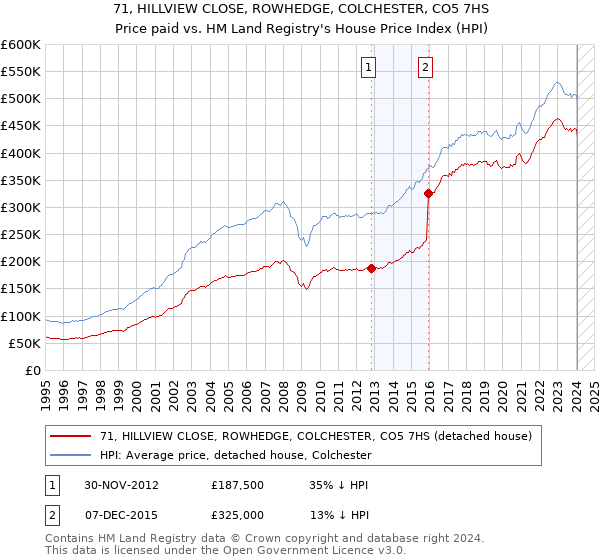 71, HILLVIEW CLOSE, ROWHEDGE, COLCHESTER, CO5 7HS: Price paid vs HM Land Registry's House Price Index