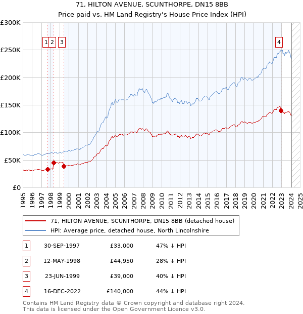71, HILTON AVENUE, SCUNTHORPE, DN15 8BB: Price paid vs HM Land Registry's House Price Index