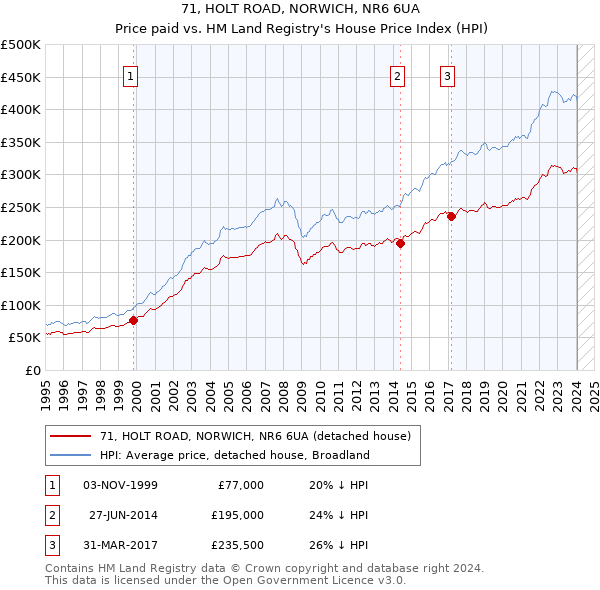 71, HOLT ROAD, NORWICH, NR6 6UA: Price paid vs HM Land Registry's House Price Index