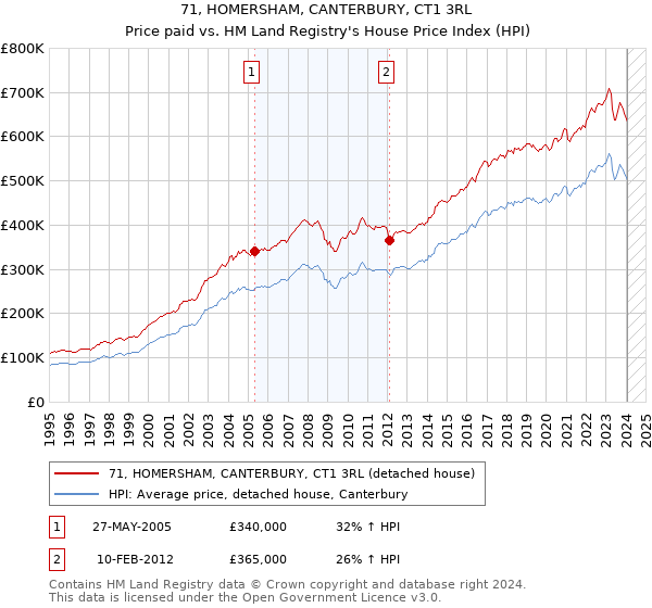 71, HOMERSHAM, CANTERBURY, CT1 3RL: Price paid vs HM Land Registry's House Price Index