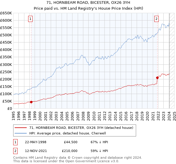 71, HORNBEAM ROAD, BICESTER, OX26 3YH: Price paid vs HM Land Registry's House Price Index