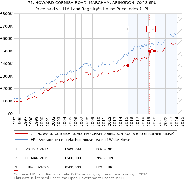 71, HOWARD CORNISH ROAD, MARCHAM, ABINGDON, OX13 6PU: Price paid vs HM Land Registry's House Price Index