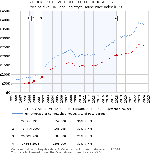 71, HOYLAKE DRIVE, FARCET, PETERBOROUGH, PE7 3BE: Price paid vs HM Land Registry's House Price Index