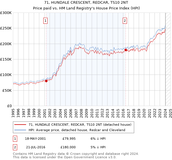71, HUNDALE CRESCENT, REDCAR, TS10 2NT: Price paid vs HM Land Registry's House Price Index