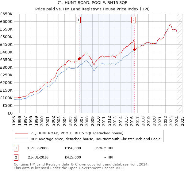 71, HUNT ROAD, POOLE, BH15 3QF: Price paid vs HM Land Registry's House Price Index