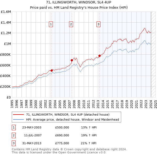 71, ILLINGWORTH, WINDSOR, SL4 4UP: Price paid vs HM Land Registry's House Price Index