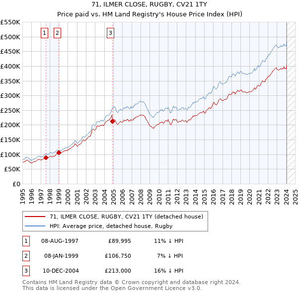 71, ILMER CLOSE, RUGBY, CV21 1TY: Price paid vs HM Land Registry's House Price Index