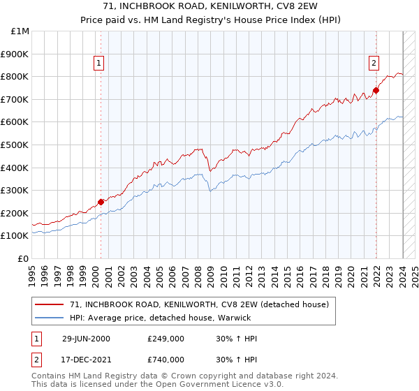 71, INCHBROOK ROAD, KENILWORTH, CV8 2EW: Price paid vs HM Land Registry's House Price Index