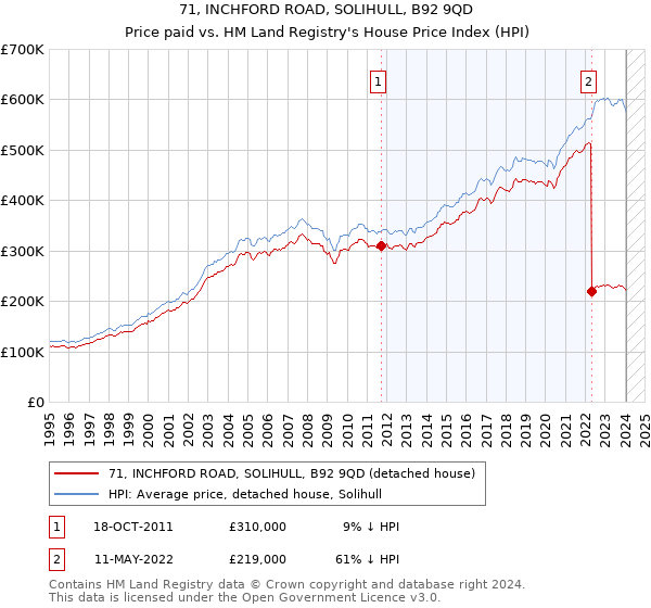 71, INCHFORD ROAD, SOLIHULL, B92 9QD: Price paid vs HM Land Registry's House Price Index