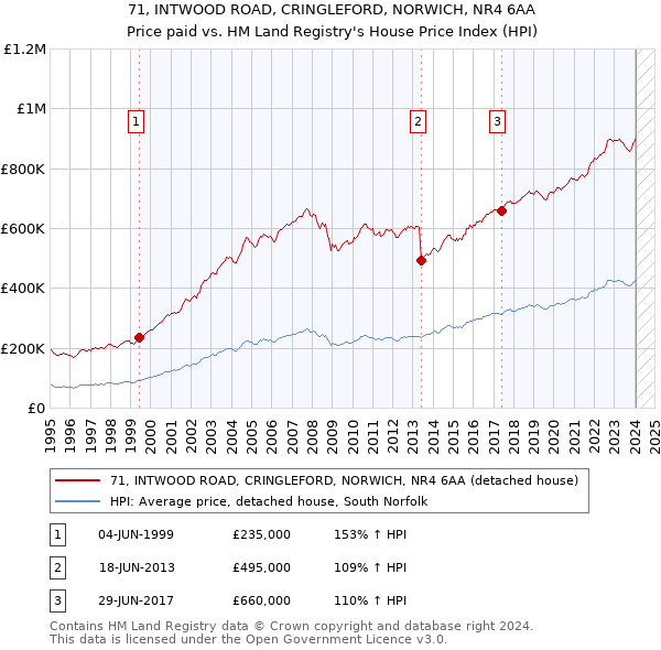 71, INTWOOD ROAD, CRINGLEFORD, NORWICH, NR4 6AA: Price paid vs HM Land Registry's House Price Index