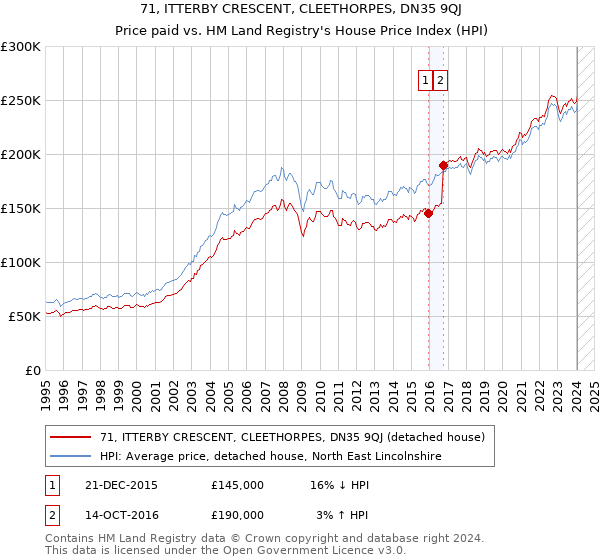 71, ITTERBY CRESCENT, CLEETHORPES, DN35 9QJ: Price paid vs HM Land Registry's House Price Index