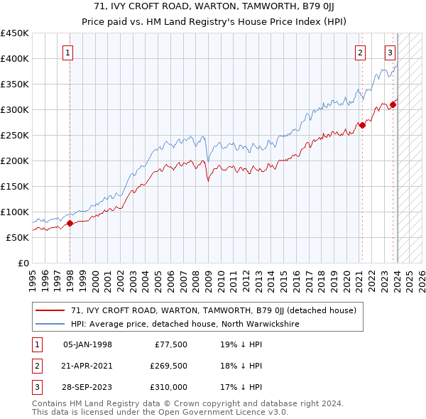 71, IVY CROFT ROAD, WARTON, TAMWORTH, B79 0JJ: Price paid vs HM Land Registry's House Price Index