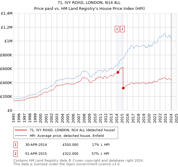 71, IVY ROAD, LONDON, N14 4LL: Price paid vs HM Land Registry's House Price Index