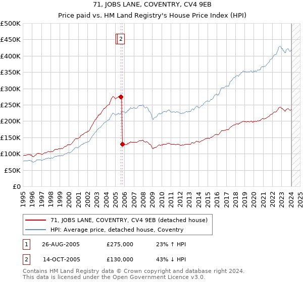 71, JOBS LANE, COVENTRY, CV4 9EB: Price paid vs HM Land Registry's House Price Index