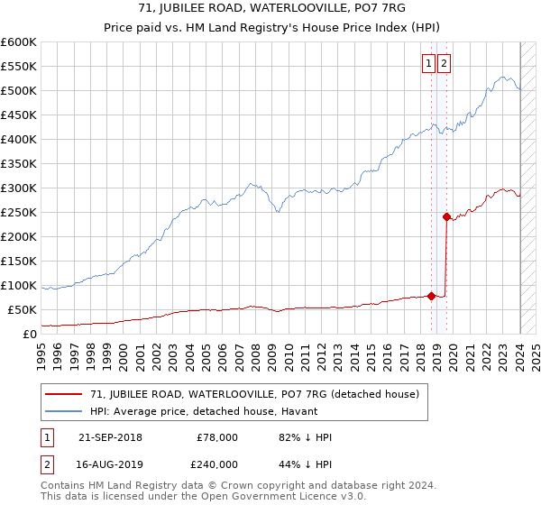 71, JUBILEE ROAD, WATERLOOVILLE, PO7 7RG: Price paid vs HM Land Registry's House Price Index