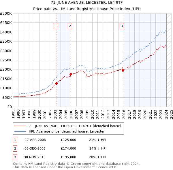 71, JUNE AVENUE, LEICESTER, LE4 9TF: Price paid vs HM Land Registry's House Price Index