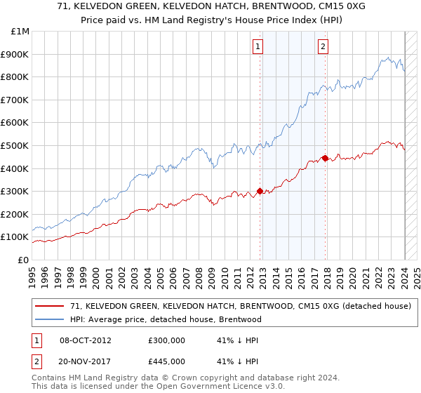 71, KELVEDON GREEN, KELVEDON HATCH, BRENTWOOD, CM15 0XG: Price paid vs HM Land Registry's House Price Index