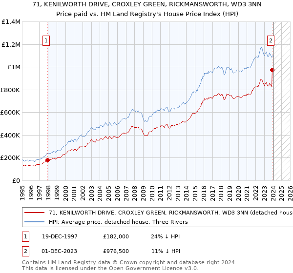 71, KENILWORTH DRIVE, CROXLEY GREEN, RICKMANSWORTH, WD3 3NN: Price paid vs HM Land Registry's House Price Index