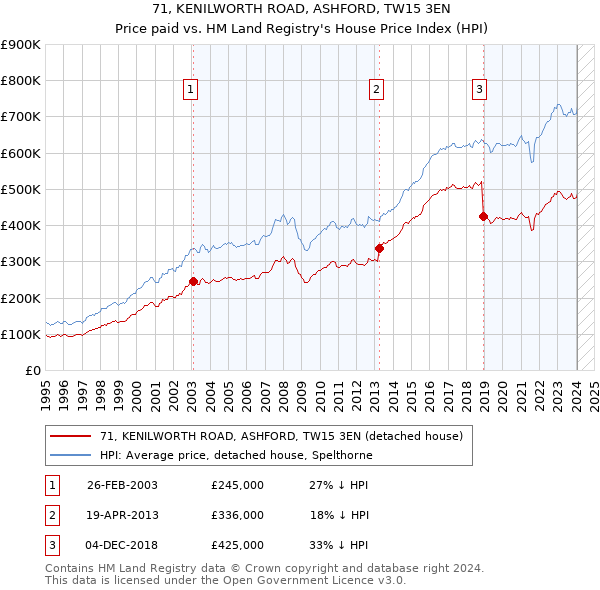 71, KENILWORTH ROAD, ASHFORD, TW15 3EN: Price paid vs HM Land Registry's House Price Index