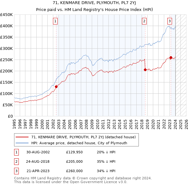 71, KENMARE DRIVE, PLYMOUTH, PL7 2YJ: Price paid vs HM Land Registry's House Price Index