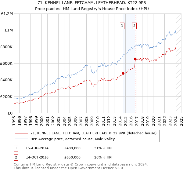 71, KENNEL LANE, FETCHAM, LEATHERHEAD, KT22 9PR: Price paid vs HM Land Registry's House Price Index