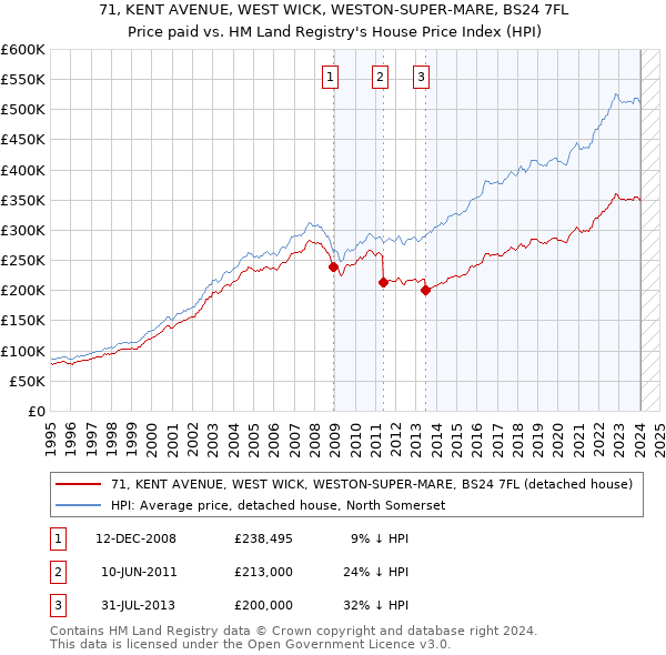 71, KENT AVENUE, WEST WICK, WESTON-SUPER-MARE, BS24 7FL: Price paid vs HM Land Registry's House Price Index
