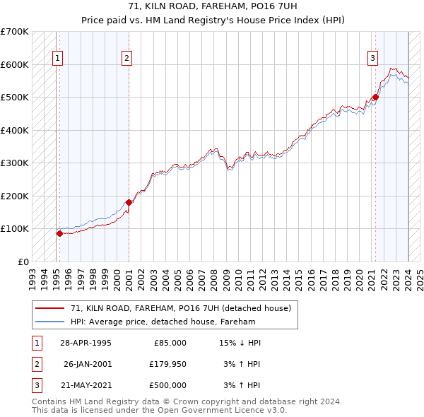 71, KILN ROAD, FAREHAM, PO16 7UH: Price paid vs HM Land Registry's House Price Index