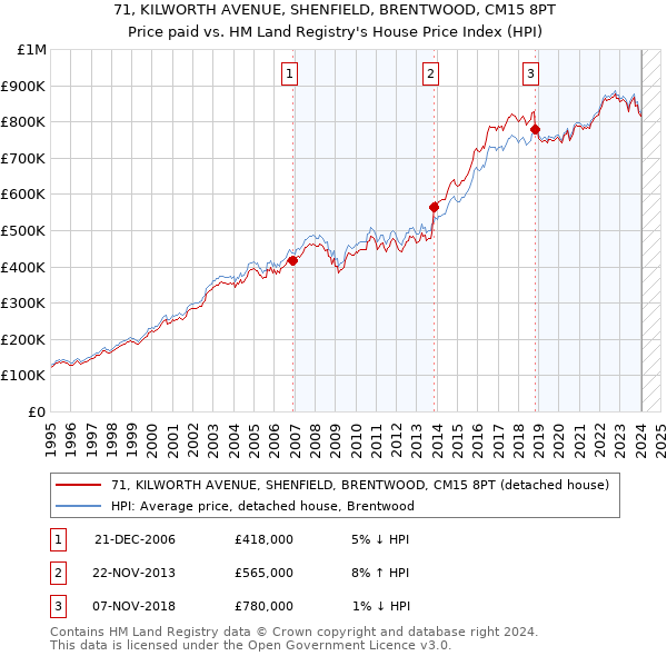 71, KILWORTH AVENUE, SHENFIELD, BRENTWOOD, CM15 8PT: Price paid vs HM Land Registry's House Price Index