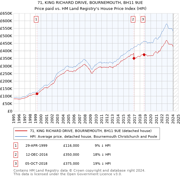 71, KING RICHARD DRIVE, BOURNEMOUTH, BH11 9UE: Price paid vs HM Land Registry's House Price Index