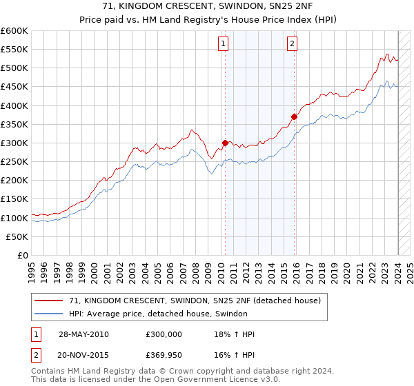 71, KINGDOM CRESCENT, SWINDON, SN25 2NF: Price paid vs HM Land Registry's House Price Index