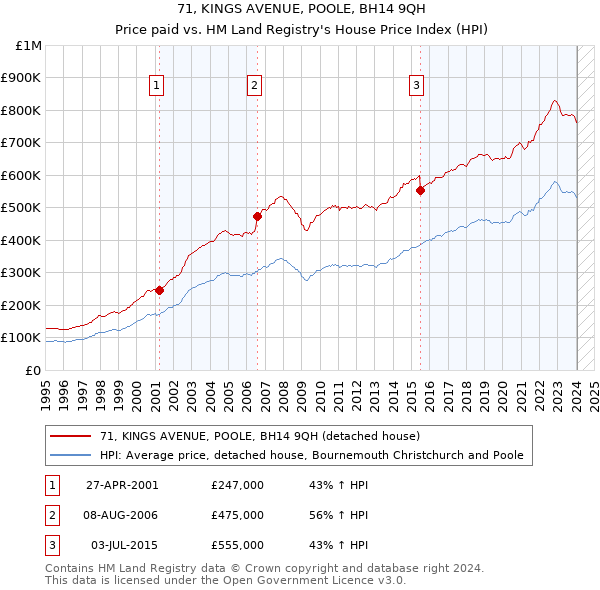 71, KINGS AVENUE, POOLE, BH14 9QH: Price paid vs HM Land Registry's House Price Index