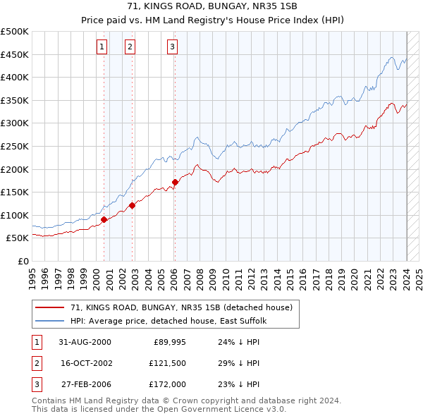 71, KINGS ROAD, BUNGAY, NR35 1SB: Price paid vs HM Land Registry's House Price Index
