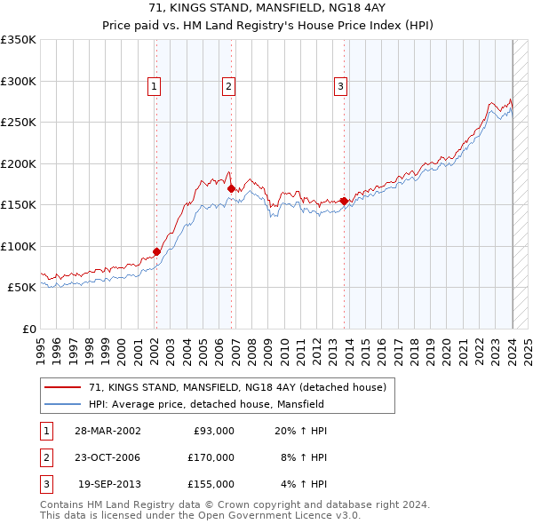 71, KINGS STAND, MANSFIELD, NG18 4AY: Price paid vs HM Land Registry's House Price Index