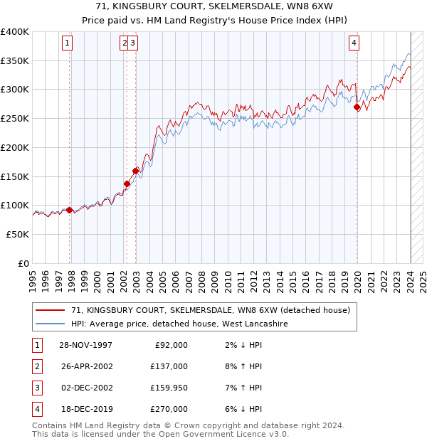71, KINGSBURY COURT, SKELMERSDALE, WN8 6XW: Price paid vs HM Land Registry's House Price Index