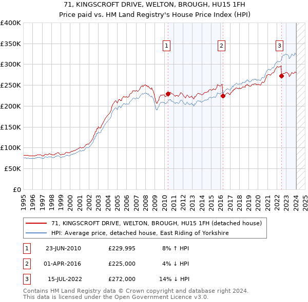 71, KINGSCROFT DRIVE, WELTON, BROUGH, HU15 1FH: Price paid vs HM Land Registry's House Price Index